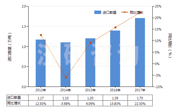 2013-2017年中國其他乙烯酯或乙烯基的共聚物(初級形狀的)(HS39059100)進口量及增速統(tǒng)計